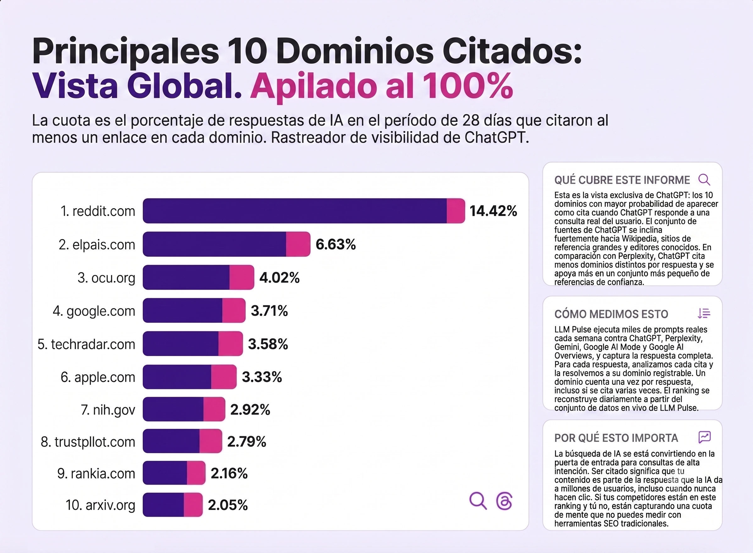 Gráfico de los 10 dominios más citados por ChatGPT a nivel global: reddit.com lidera con 14.42%, seguido de elpais.com, ocu.org, google.com, techradar.com, apple.com, nih.gov, trustpilot.com, rankia.com y arxiv.org